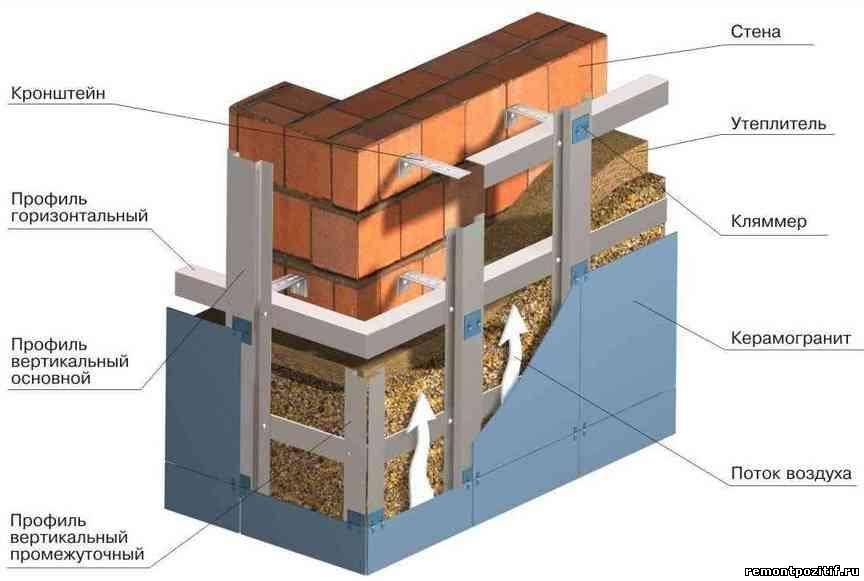  Схема крепления навесных фасадных систем