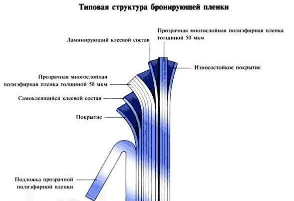 Типовая структура бронирующей пленки